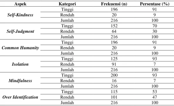 Tabel 2 Gambaran Aspek Self-compassion (n=216) 
