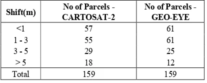Figure 12. Plot of number of Parcels against the percentage error of position in CARTOSAT-2 and GEO-EYE with respect to ETS-GPS Survey 