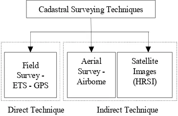 Figure 1. Cadastral Surveying Techniques 