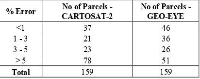 Figure 8. Plot of number of Parcels against the percentage error between old ROR Entry and updated ROR Entry 