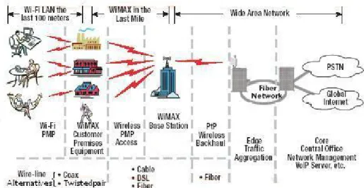 Gambar 2.1 Implementasi Teknologi WiMAX 
