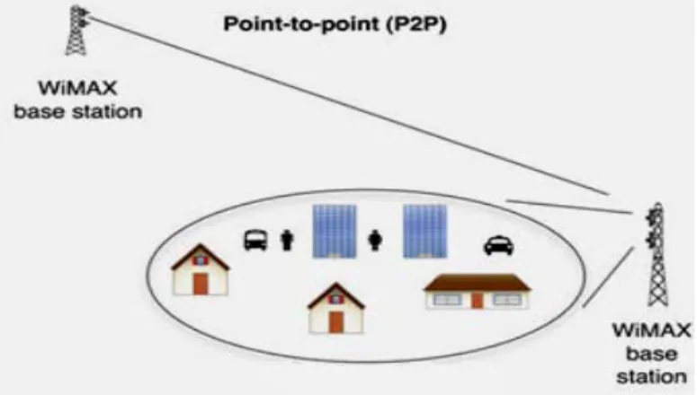 Gambar 2.6 Topologi Point to Point 