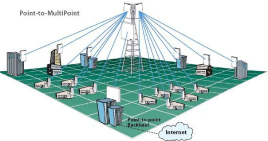 Gambar 2.7 Topologi Point to Multipoint 
