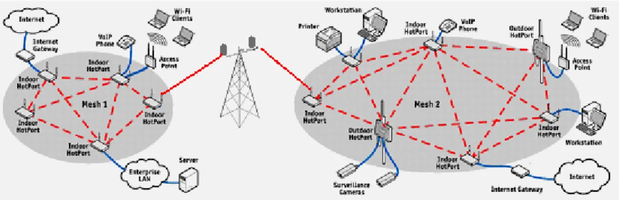 Gambar 2.8 Topologi Mesh 