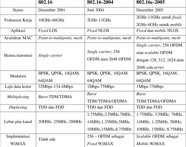 Tabel 2.1 Perbandingan Standar IEEE 802.16 
