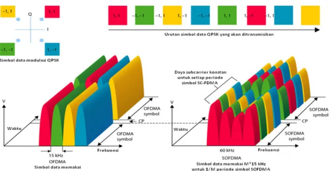 Gambar 2.2  Perbandingan OFDMA dengan SOFDMA 