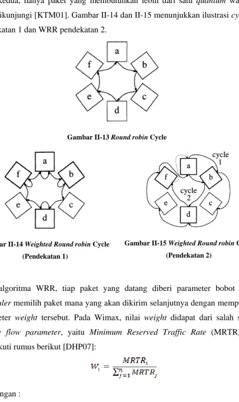 Gambar II-13 Round robin Cycle 