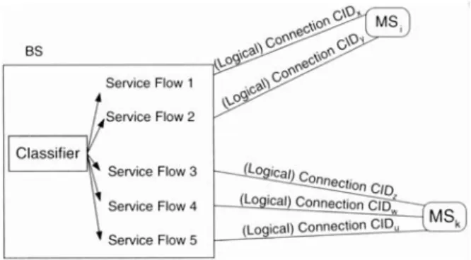 Gambar II-8 Keterhubungan antara service flow dan connection  
