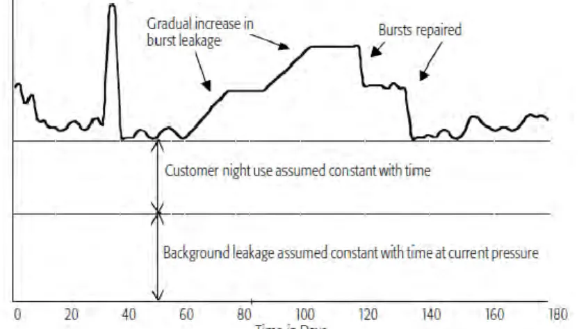 Gambar 2.6 Minimum Nigt Flow (MNF) Tipikal di Dalam Suatu DMA  (Sumber: Morrison, 2004) 