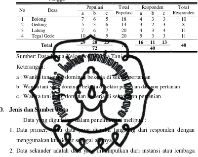 Tabel 3.1.  Jumlah Sampel dari Wanita Tani Pencari Nafkah Rumah Tangga 