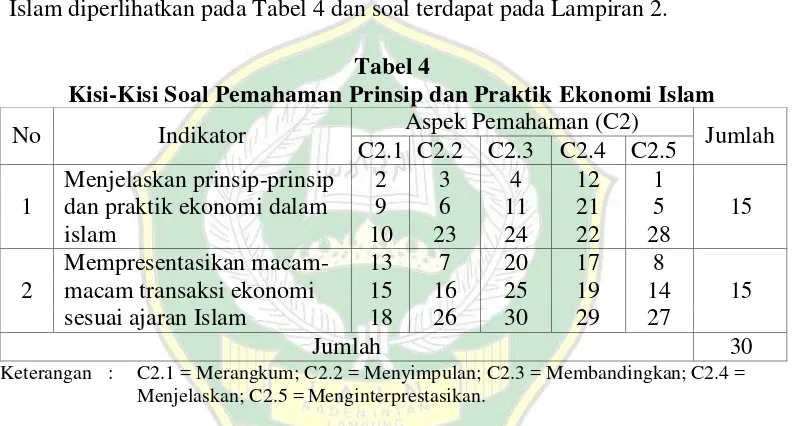 Tabel 4 Kisi-Kisi Soal Pemahaman Prinsip dan Praktik Ekonomi Islam 