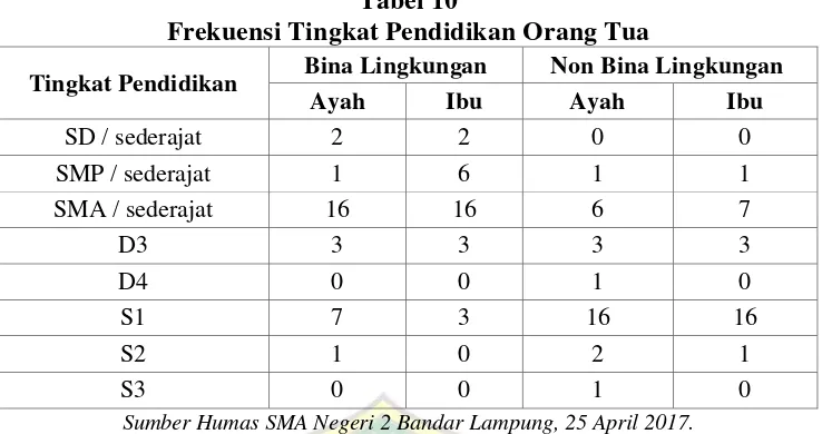 Tabel 10 Frekuensi Tingkat Pendidikan Orang Tua 