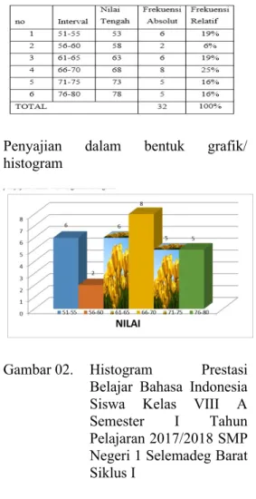 Tabel 02. Data Kelas Interval Siklus I