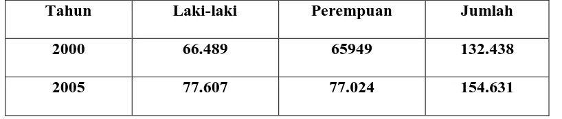 Tabel 4. Jumlah Penduduk di Kota Madya Tanjungbalai 