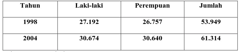 Tabel 5. Jumlah angkatan Kerja di Kota Madya Tanjungbalai 