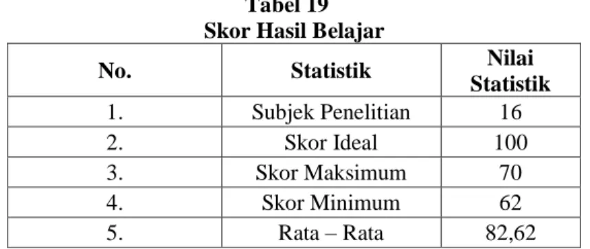 Tabel 19  Skor Hasil Belajar 