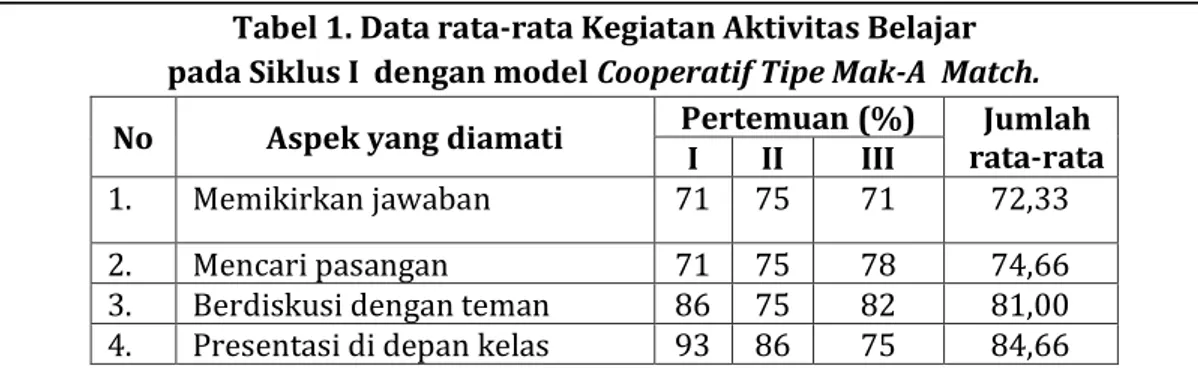 Tabel 1. Data rata-rata Kegiatan Aktivitas Belajar   pada Siklus I  dengan model Cooperatif Tipe Mak-A  Match