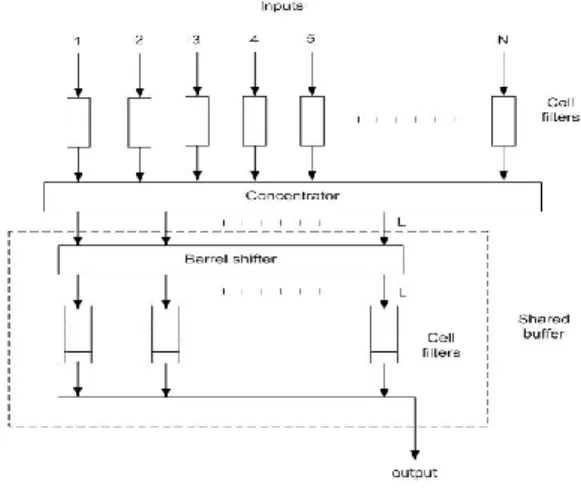 Gambar 1. Struktur interkoneksi knockout  Switch ini terdiri dari struktur interkoneksi  broadcasting  dan  N  bus  interface