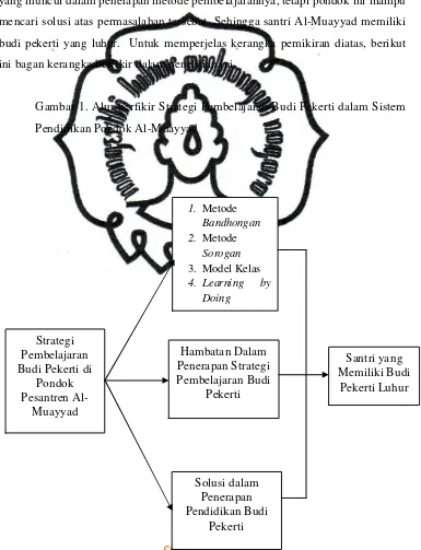 Gambar 1. Alur berfikir Strategi Pembelajaran Budi Pekerti dalam Sistem 