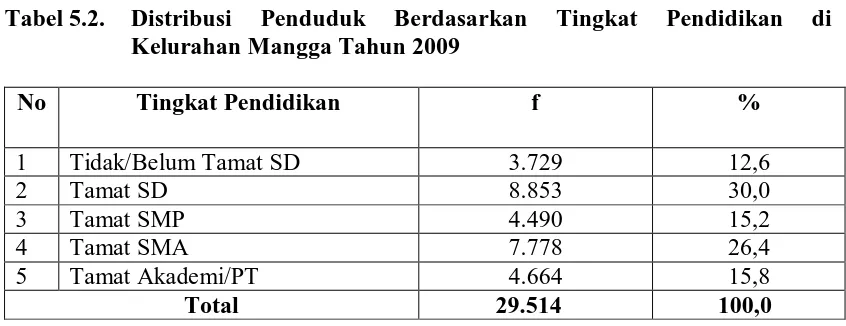 Tabel 5.1. Distribusi Penduduk Berdasarkan Kelompok Umur di Kelurahan Mangga Tahun 2009  