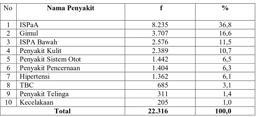 Tabel 5.5. Sepuluh Penyakit Terbanyak di Puskesmas Simalingkar Kelurahan Mangga Tahun 2009  