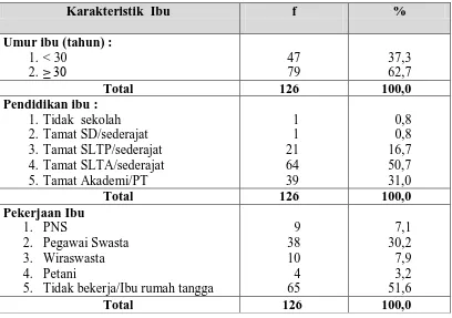 Tabel 5.12. Distribusi Proporsi Responden Menurut Faktor Ibu di Kelurahan Mangga Kecamatan Medan Tuntungan Tahun 2010 