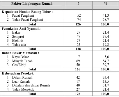 Tabel 5.13.  Distribusi Proporsi Responden Menurut Faktor Lingkungan Rumah di Kelurahan Mangga Kecamatan Medan Tuntungan Tahun 2010  