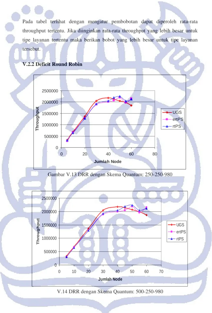 Gambar V.13 DRR dengan Skema Quantum: 250-250-980 