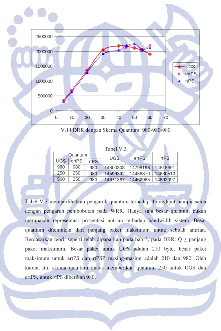 Tabel V.3  Quantum  UGS  ertPS  rtPS  UGS  ertPS  rtPS  980  980  980  14800308  14798198  14818691  250  250  980  14599392  14488870  14830510  500  250  980  14671887  14462965  14802097 
