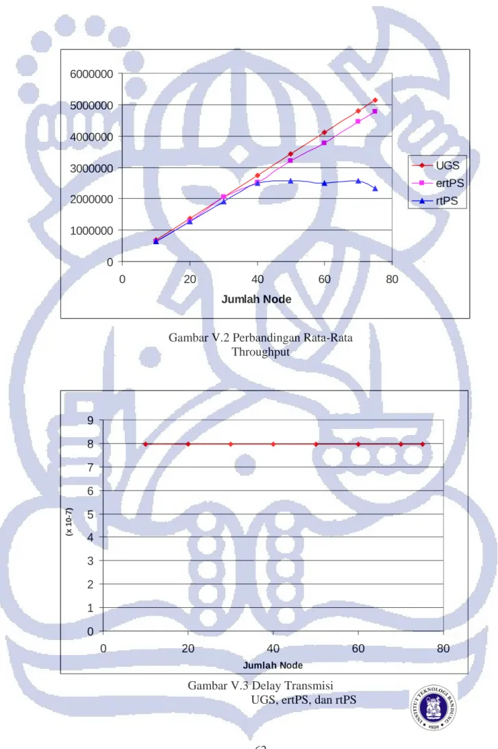 Gambar V.2 Perbandingan Rata-Rata   Throughput  0123456789 0 20 40 60 80 Jumlah Node (x 10-7)