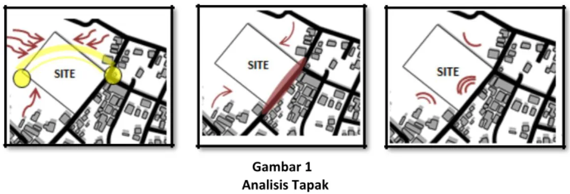 Gambar 1  Analisis Tapak 