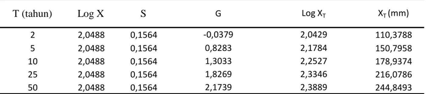 Tabel 1. Hasil Perhitungan Curah dengan Log person Tipe III  untuk beberapa Kala Ulang 