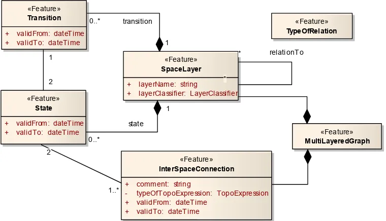 Fig. 4. Addition of attributes for temporal constraints in the UML data model  