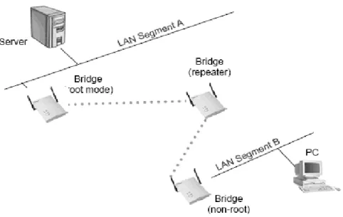 Gambar 2.9 Wireless Workgroup Bridge diinstall pada jaringan 