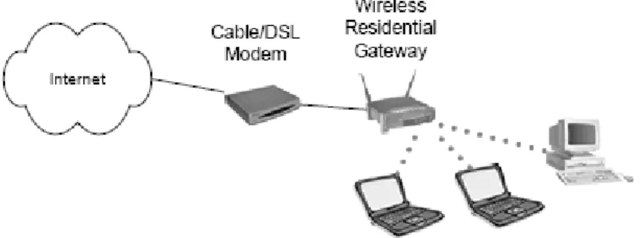Gambar 2.10 Wireless residential gateway diinstall pada jaringan 