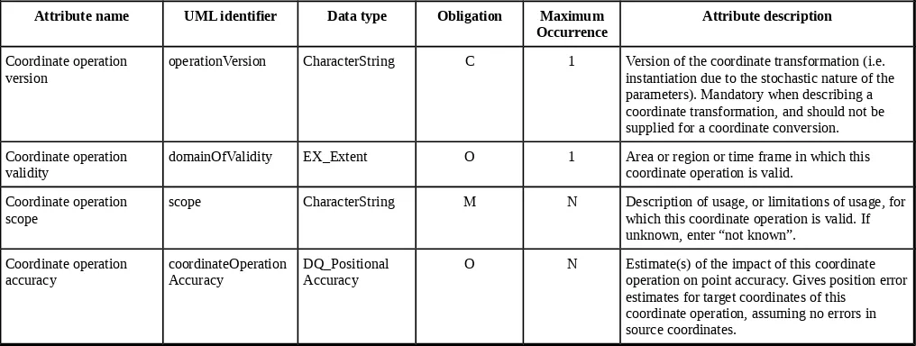 Table 42 — Defining elements of CC_CoordinateOperation class
