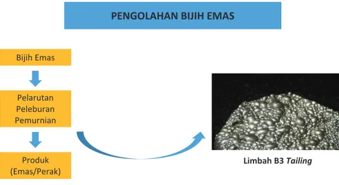 Gambar 9. Bagan proses pengolahan bijih emas 