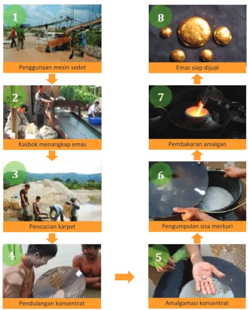 Gambar 3. Proses penggunaan merkuri pada tambang emas aluvial 