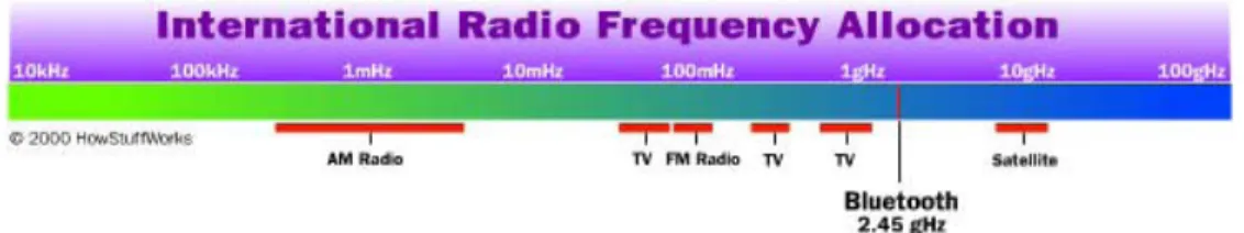 Gambar 2.8 Alokasi Frekuensi Radio 