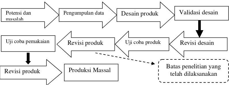 Gambar 1. Langkah-langkah penggunaan metode Penelitian dan Pengembangan (Sukmadinata, 2011)
