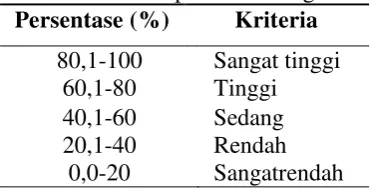 Tabel 4. Tafsiran persentase angket. 