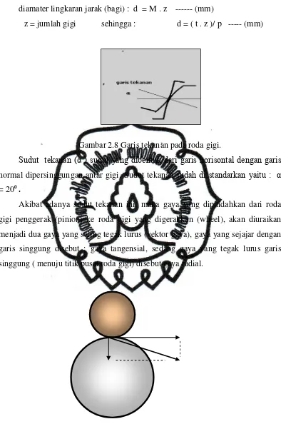 Gambar 2.8 Garis tekanan pada roda gigi. 