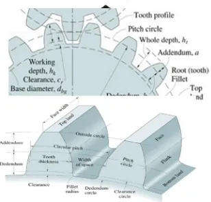 gambar 2.11  Bagian-bagian dari roda gigi kerucut lurus. 
