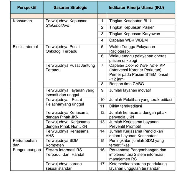 Tabel 2.1 Sasaran Strategis dan Indikator Kinerja Utama RSUP Dr.  Mohammad Hoesin Palembang 