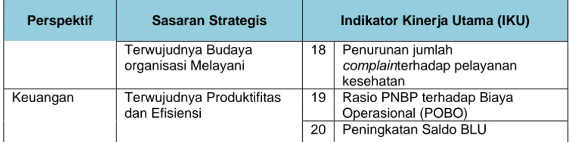 Tabel 2.2 Matriks KPI Rencana Strategis RSUP Dr. Mohammad  Hoesin Palembang (2020-2024) 