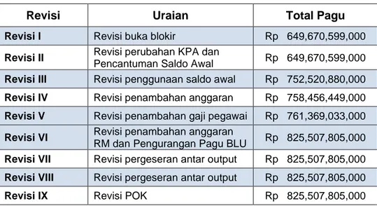 Tabel 2.4Revisi DIPA Tahun 2020 