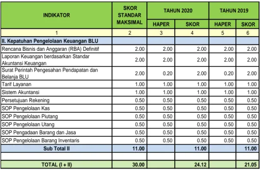 Tabel  3.2  menunjukkan  bahwa  Capaian  Indikator  Kinerja  Keuangan  RSMH  Tahun  2020  mencapai  skor  24,12  dari  skor  maksimal  30  lebih  tinggi  dari  capaian  tahun 2019 sebesar 21,05