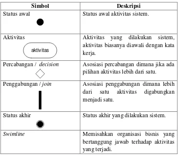 Tabel 2.3. Simbol-simbol Activity Diagram