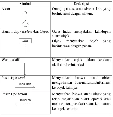 Tabel 2.4. Simbol-simbol Sequence Diagram