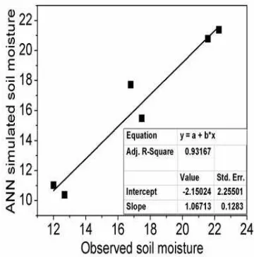 Figure 5. ANN simulated soil moisture Vs observed     soil moisture at VV - polarization  